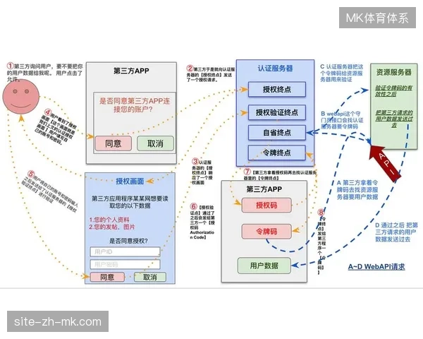 世界杯票务系统通过OAuth2.0协议实现赞助商权益精准投放，有效遏制非法截流